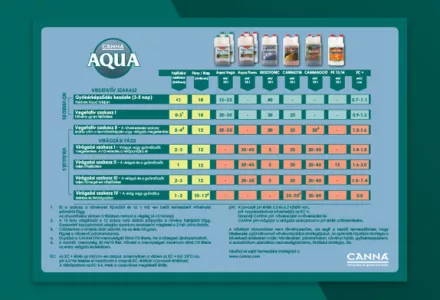 CANNA AQUA Grow Schedule