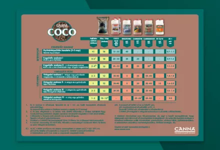 CANNA COCO Grow Schedule