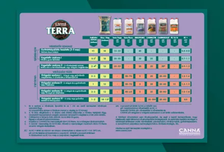 CANNA TERRA Grow Schedule