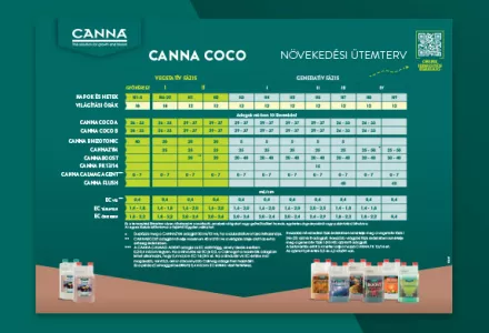 CANNA COCO Grow Schedule