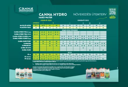 CANNA HYDRO (Hard Water) Grow Schedule